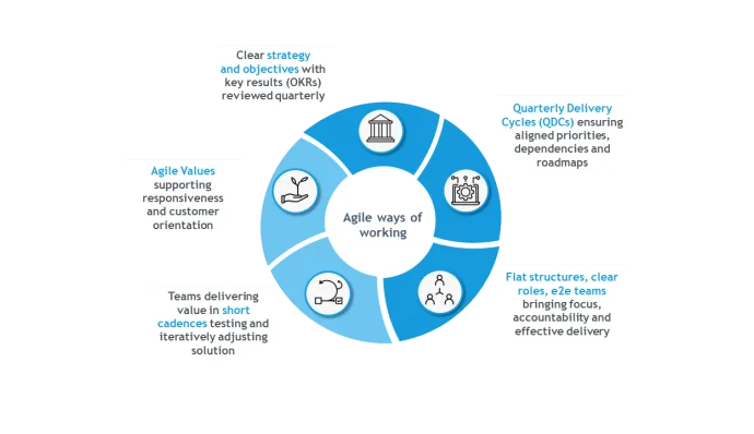 How can Business Agility help your company get through the economic downturn, transform and thrive?