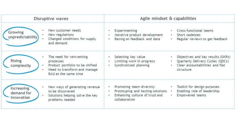 How can Business Agility help your company get through the economic downturn, transform and thrive?