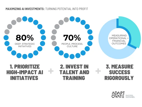 Maximizing AI Investments: Turning Potential into Profit