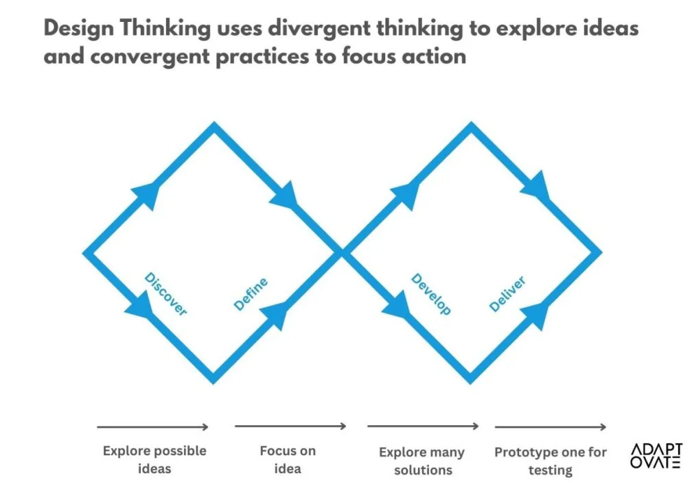 Empowering Innovation through the Design Thinking Process: A Comprehensive Guide