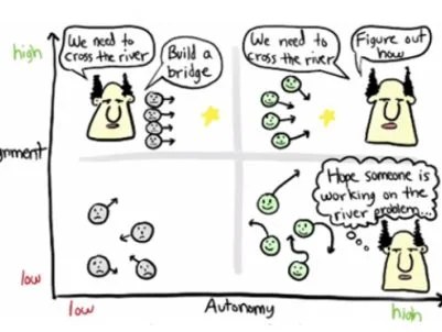 Alignment Enables Autonomy