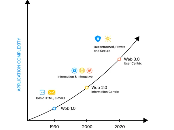 What is Web3?