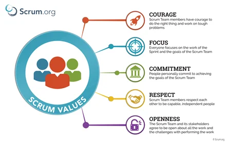 Small Agile teams should abide by the basics of respect and openess.