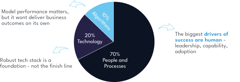 Why 70% of your AI success has nothing to do with AI