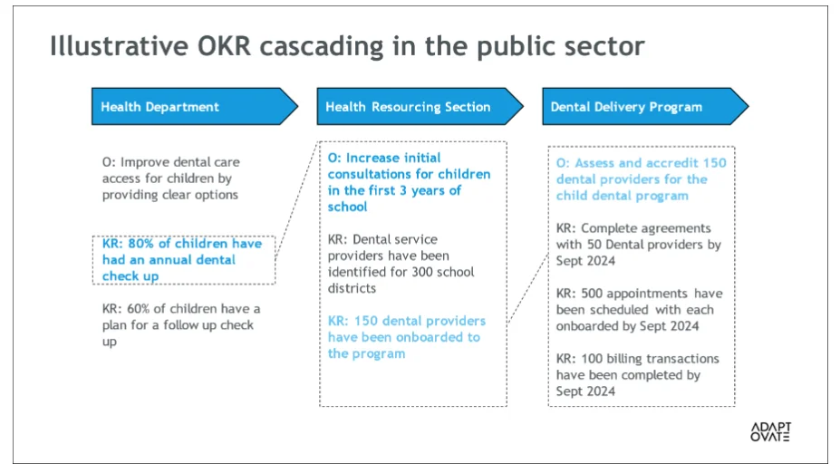Maximizing Performance and Collaboration: Harnessing the Power of OKRs in the Public Sector