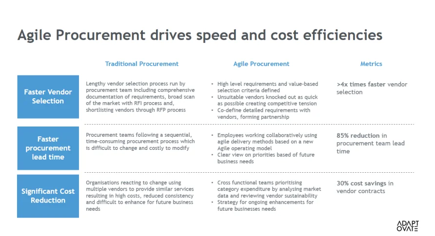 Embracing Agile Procurement and Vendor Management for Successful Transformations