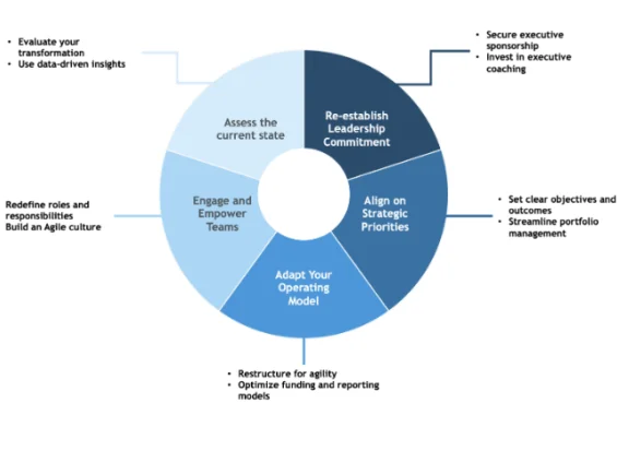 Agile Promises, Painful Results: Why it fails and how to bring it back on track