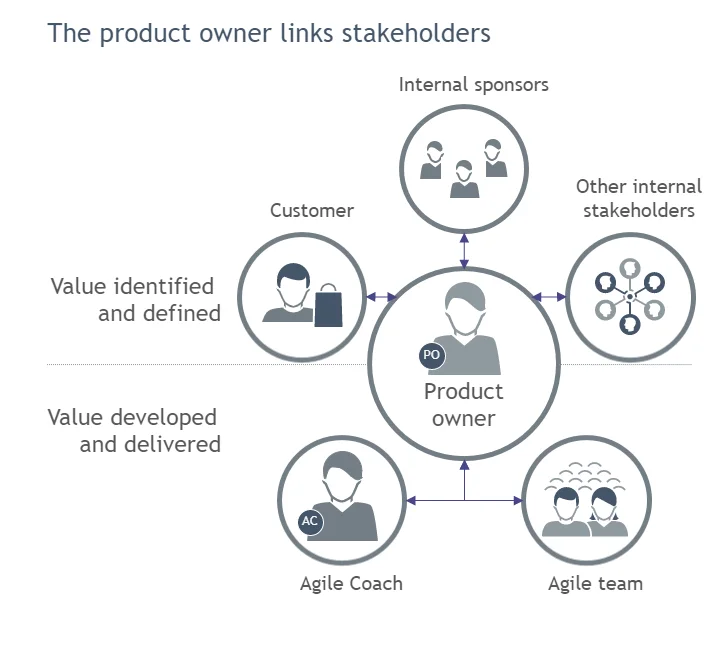 The Three Roles of Scrum: Explained.